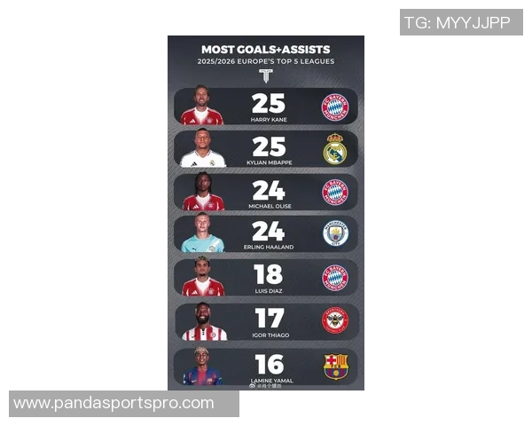 凯恩与姆巴佩本赛季俱乐部进球数领跑五大联赛展现超强火力